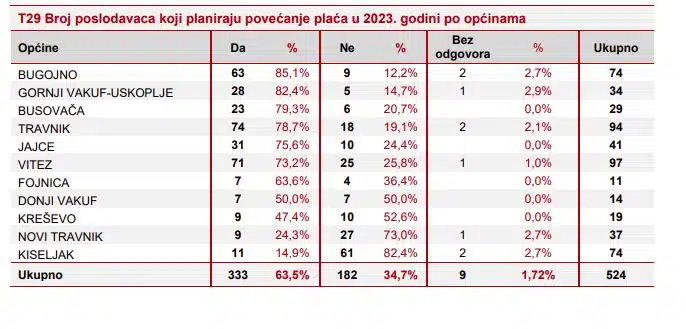 Preko 300 poslodavaca u SBK ove godine planira povećati plate radnicima