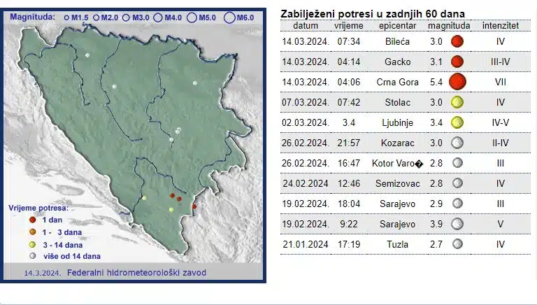 U posljednjih 60 dana u BiH registrovano 11 zemljotresa