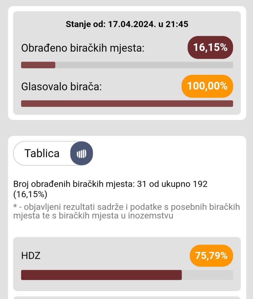 XI. izborna jedinica: HDZ-u tri mandata, Radoje za sad najbolji!