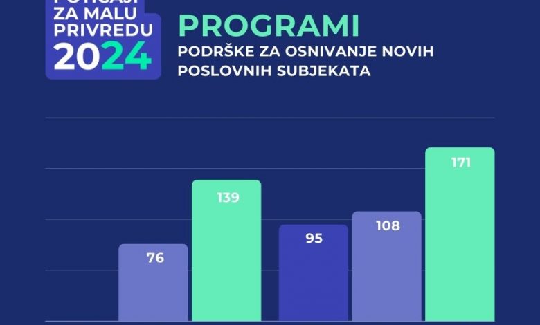 Ministarstvo privrede Kantona Sarajevo obara rekorde: Povećan broj prijava i podrška za osnivanje novih firmi