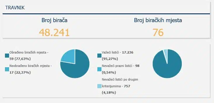 SDA vodi u utrci za Općinsko vijeće Travnika