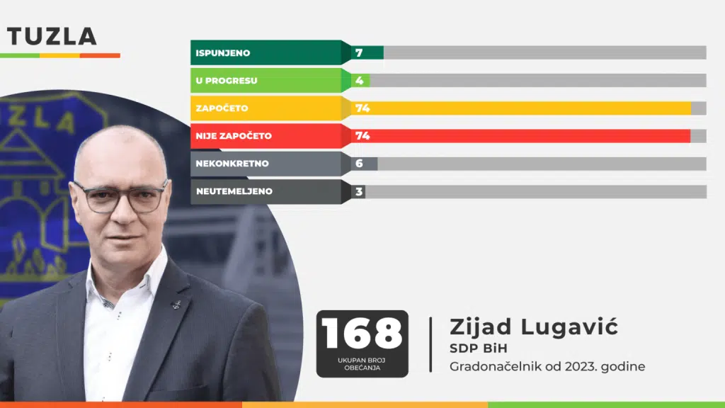 Monitoring predizbornih obećanja: Lugavić najviše obećao