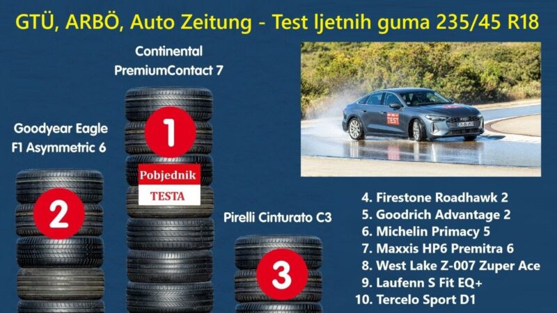 Test ljetnjih guma