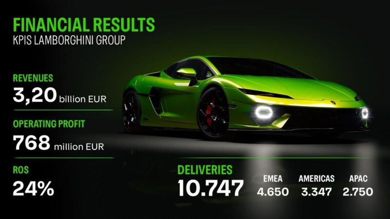 Lamborghini 2025 planovi